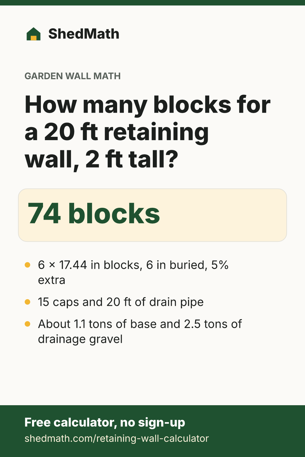 How many blocks for a 20 ft retaining wall, 2 ft tall? 74 blocks. 6 x 17.44 in blocks, 6 in buried, 5% extra. 15 caps and 20 ft of drain pipe. About 1.1 tons of base and 2.5 tons of drainage gravel.